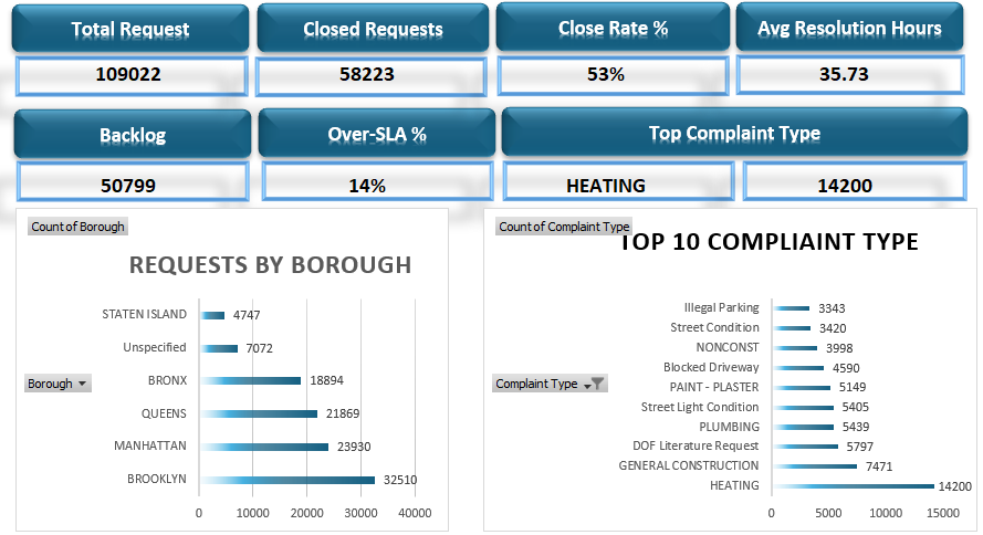 311 Service Request - Customer Service