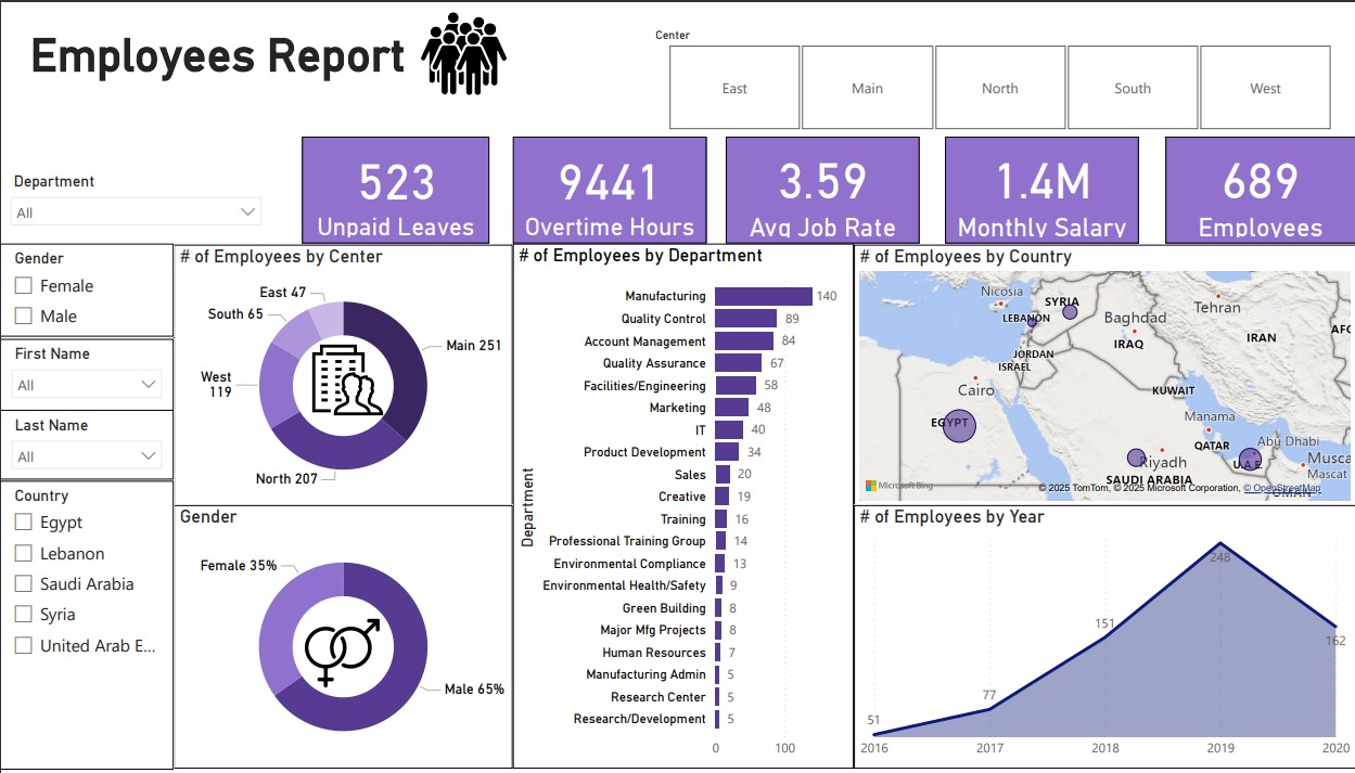 تصميم داشبورد تحليل بيانات الموظفين