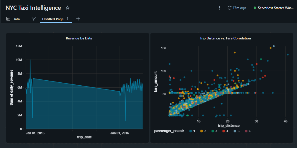 بناء وهندسة بحيرة بيانات (LakeHouse) لرحلات تاكسي نيويورك باستخدام Databricks