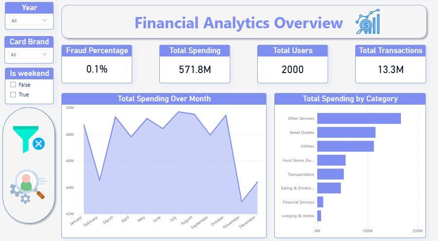 بناء مستودع بيانات لتحليل المعاملات المالية واكتشاف الاحتيال