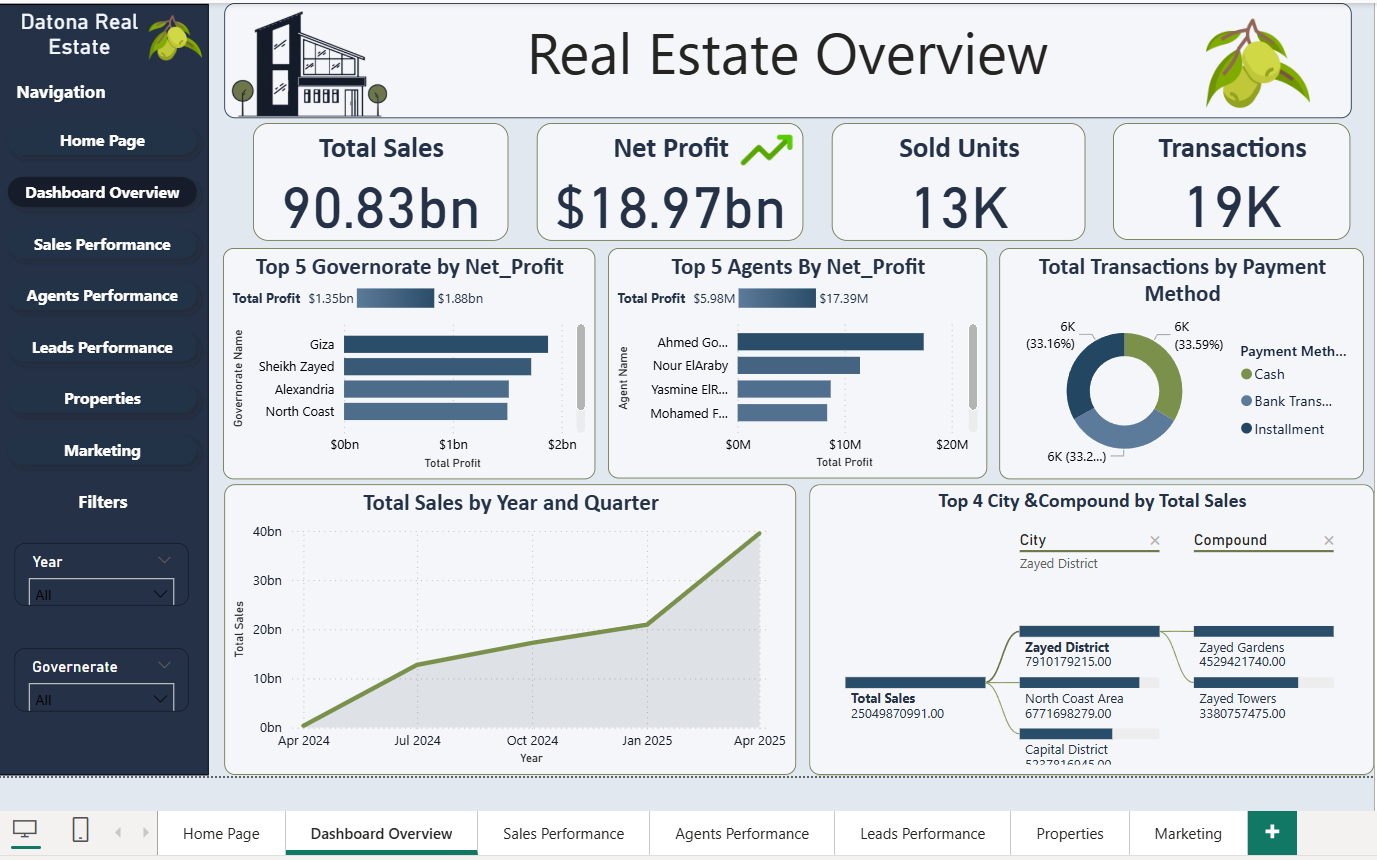 تصميم لوحة تحكم (Dashboard) تفاعلية لتحليل مبيعات شركة عقارات