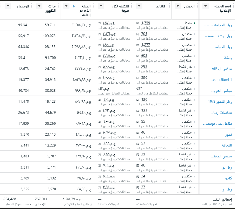 نتائج إدارة حملات إعلانية ممولة (Meta - TikTok - Google) لبناء ونمو العلامة التجارية و زيادة المبيعات