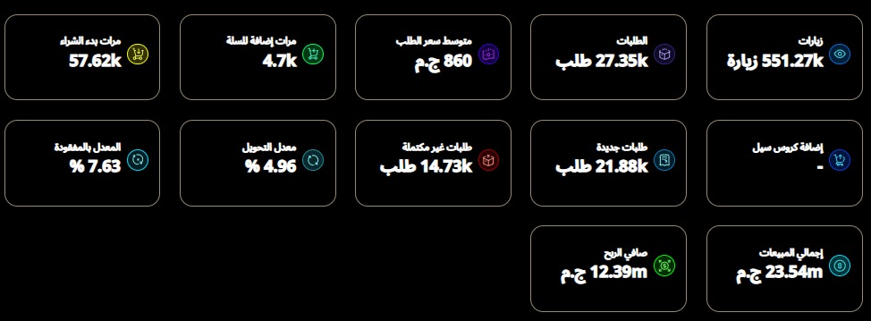 إدارة وتوسيع حملات إعلانية حققت +23 مليون جنيه مبيعات (E-commerce)