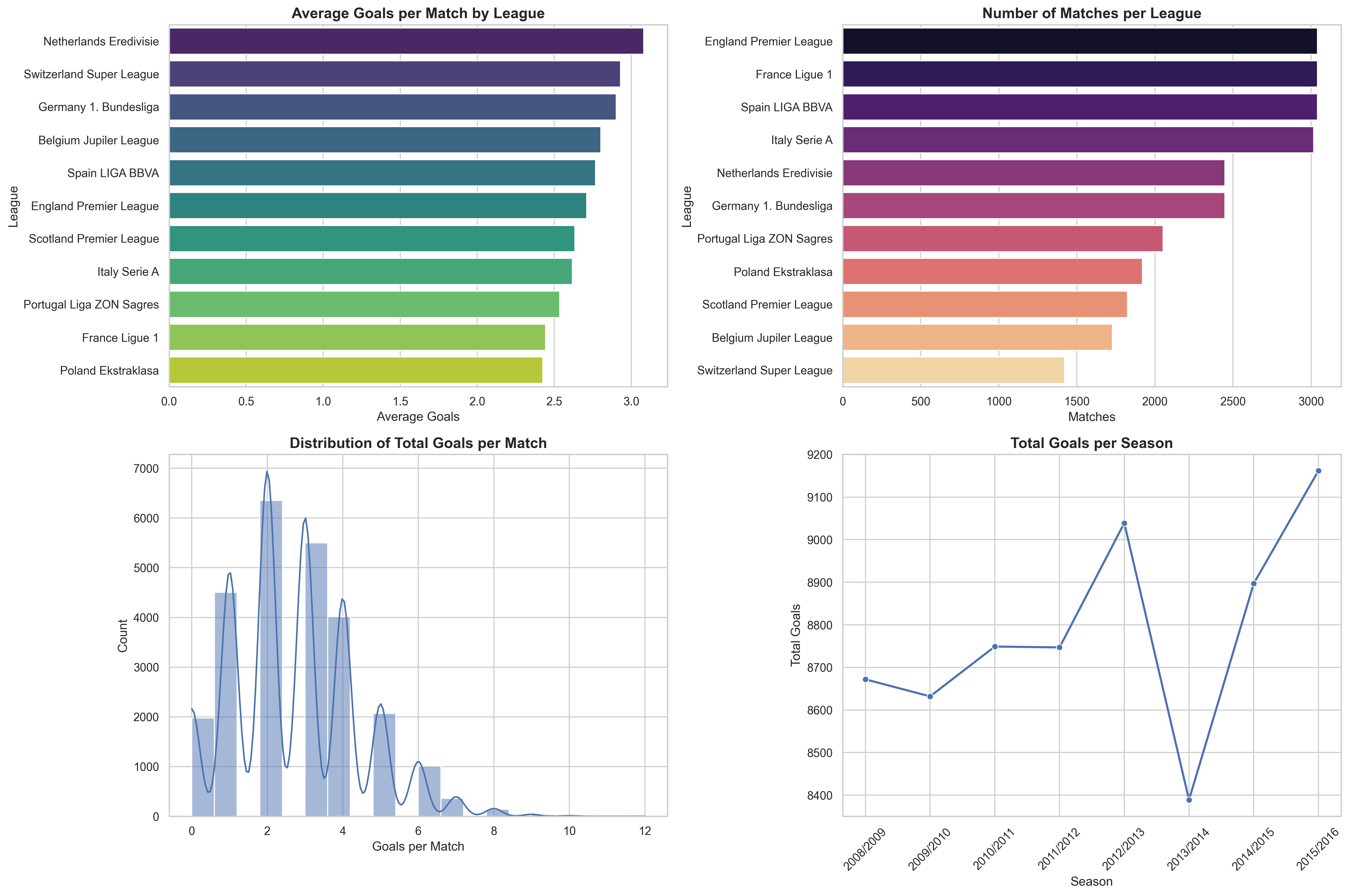 تحليل بيانات الدورى الاوروبي